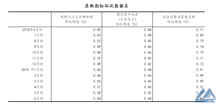 國家統(tǒng)計局：上半年國民經(jīng)濟運行總體平穩(wěn)、穩(wěn)中有進